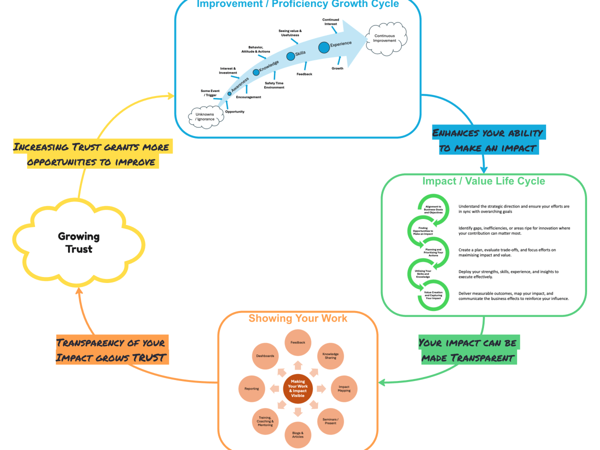 The “Cycle of Trust” Model: Building Trust Through Proficiency, Impact, and&nbsp;Transparency